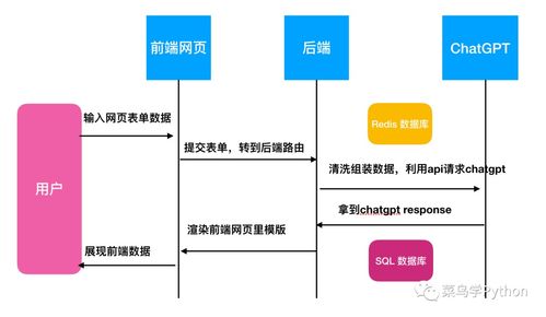 Python小白如何利用GPT-4快速開發一個網站——計算機軟硬件及網絡技術開發全攻略